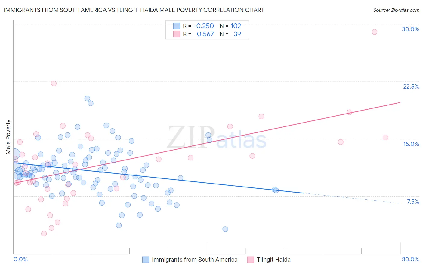 Immigrants from South America vs Tlingit-Haida Male Poverty