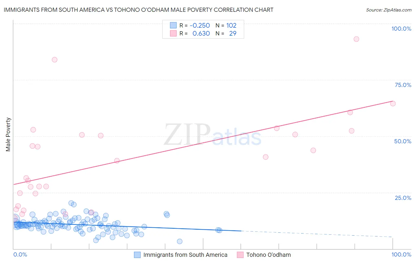 Immigrants from South America vs Tohono O'odham Male Poverty