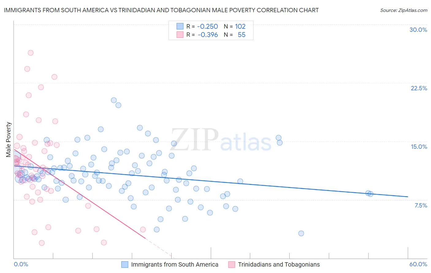 Immigrants from South America vs Trinidadian and Tobagonian Male Poverty