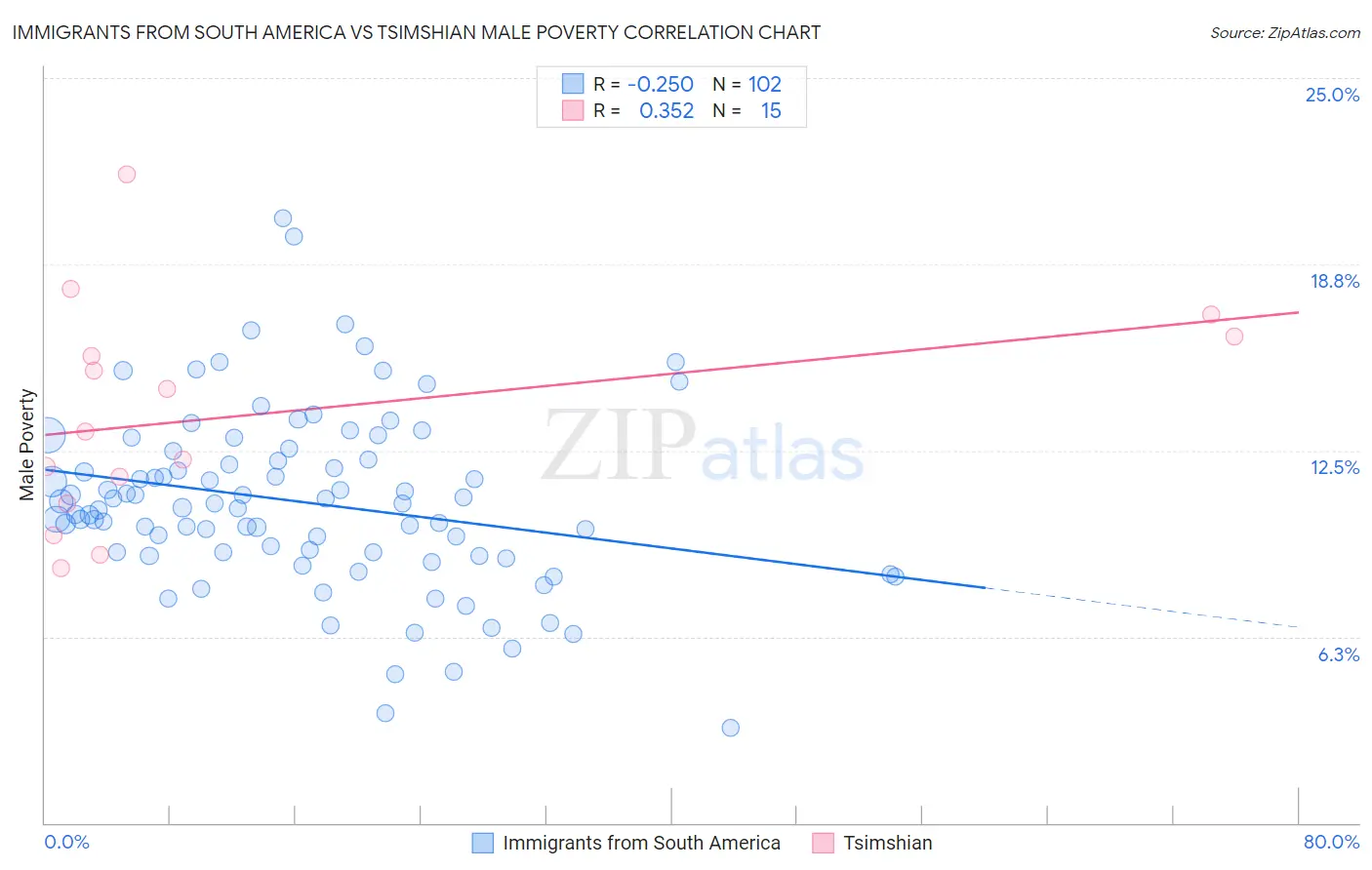 Immigrants from South America vs Tsimshian Male Poverty