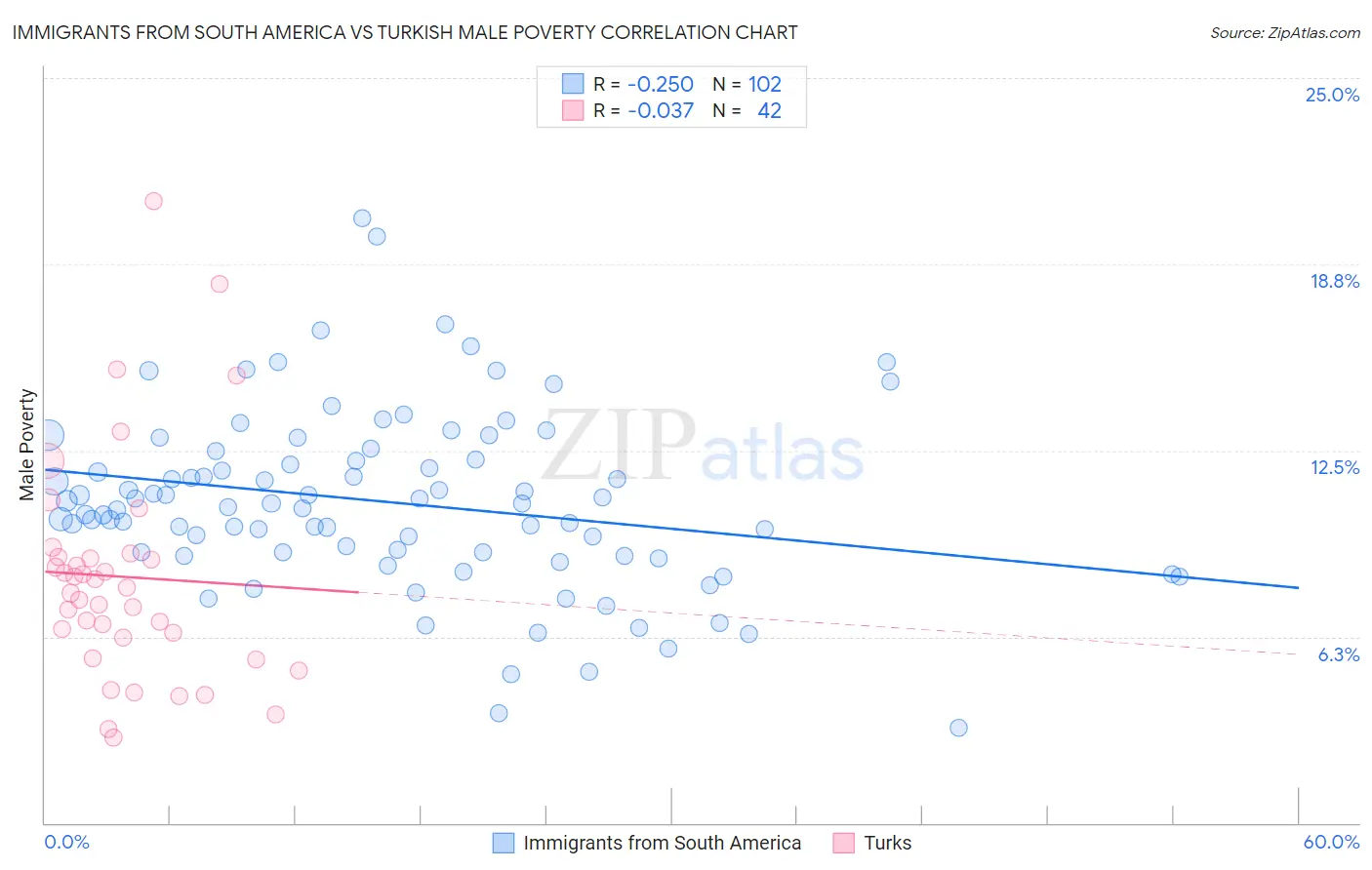 Immigrants from South America vs Turkish Male Poverty