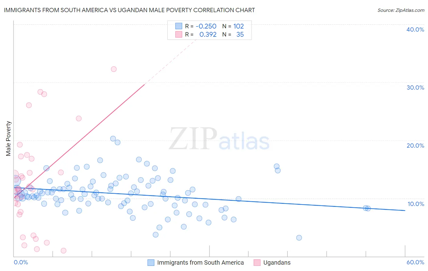 Immigrants from South America vs Ugandan Male Poverty