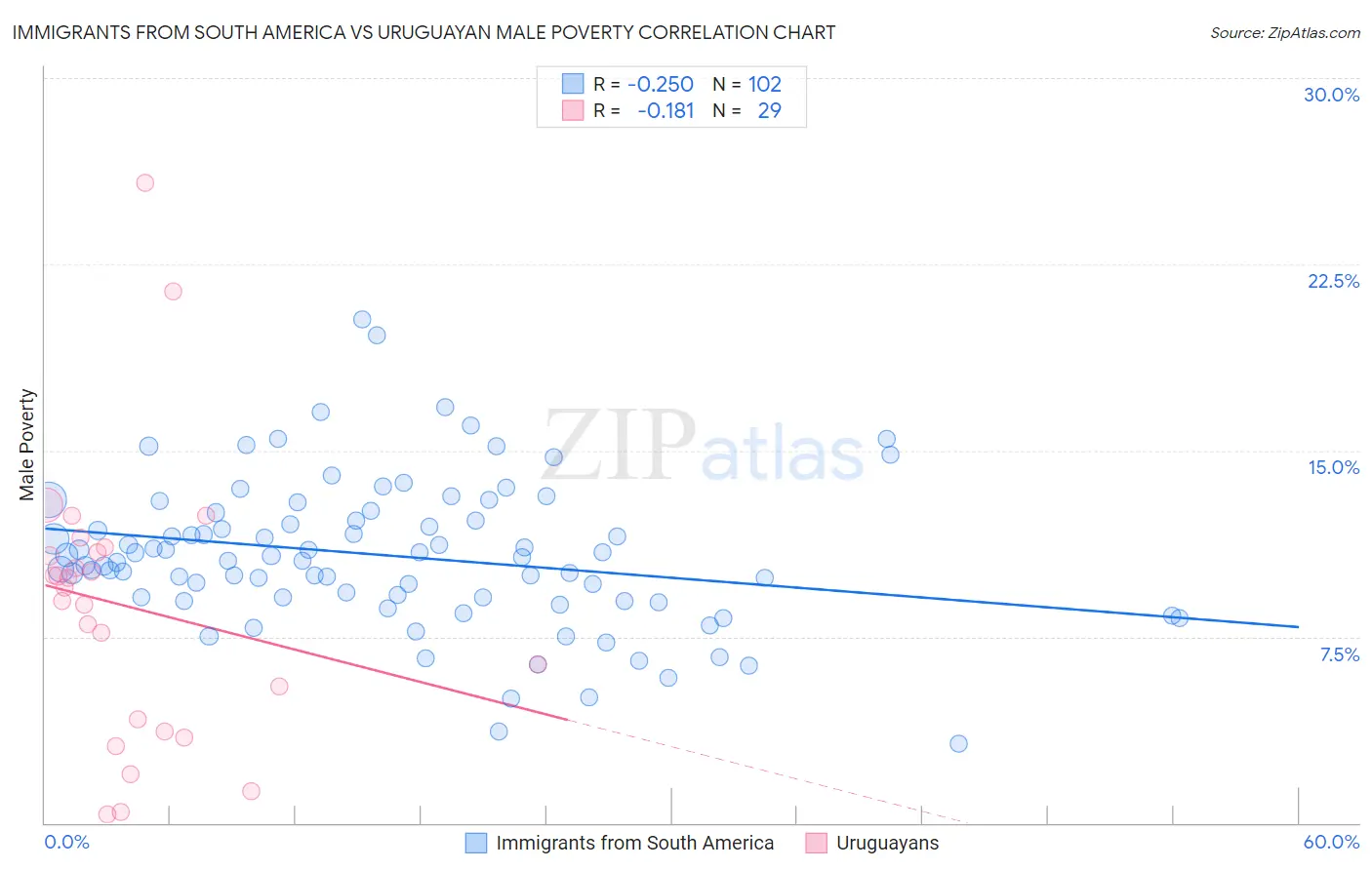 Immigrants from South America vs Uruguayan Male Poverty