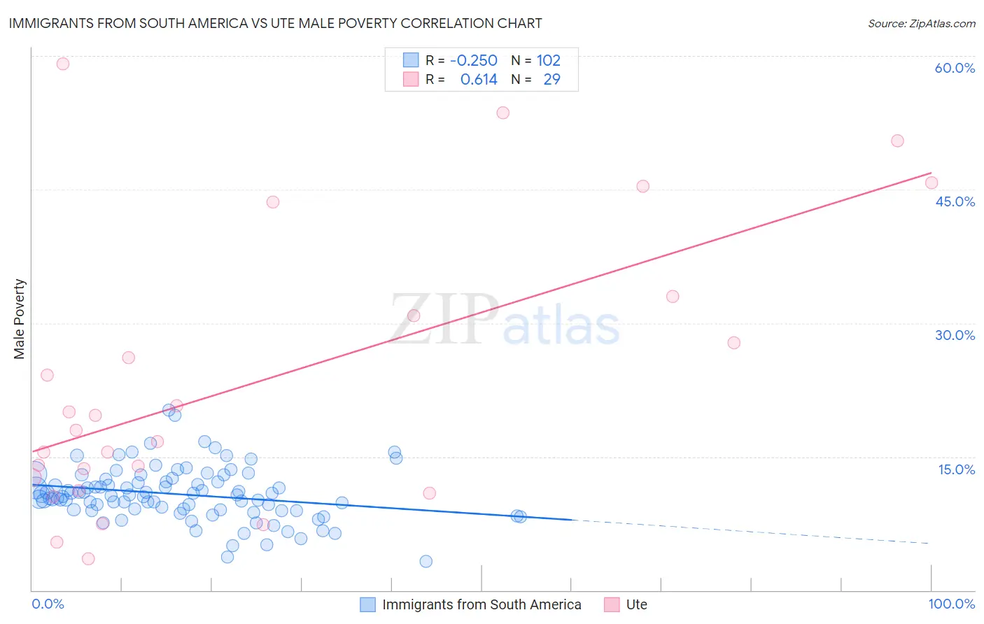 Immigrants from South America vs Ute Male Poverty