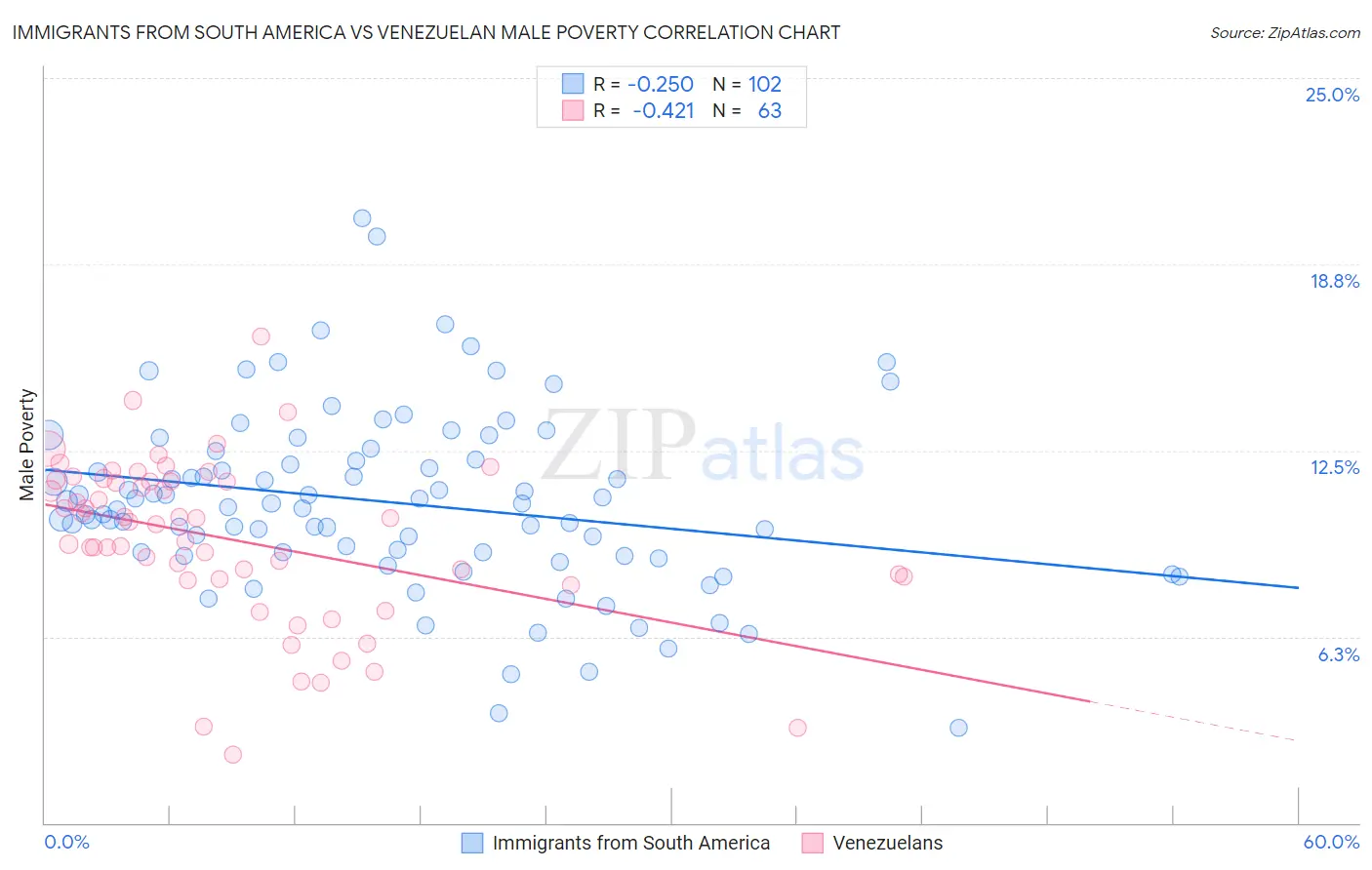 Immigrants from South America vs Venezuelan Male Poverty