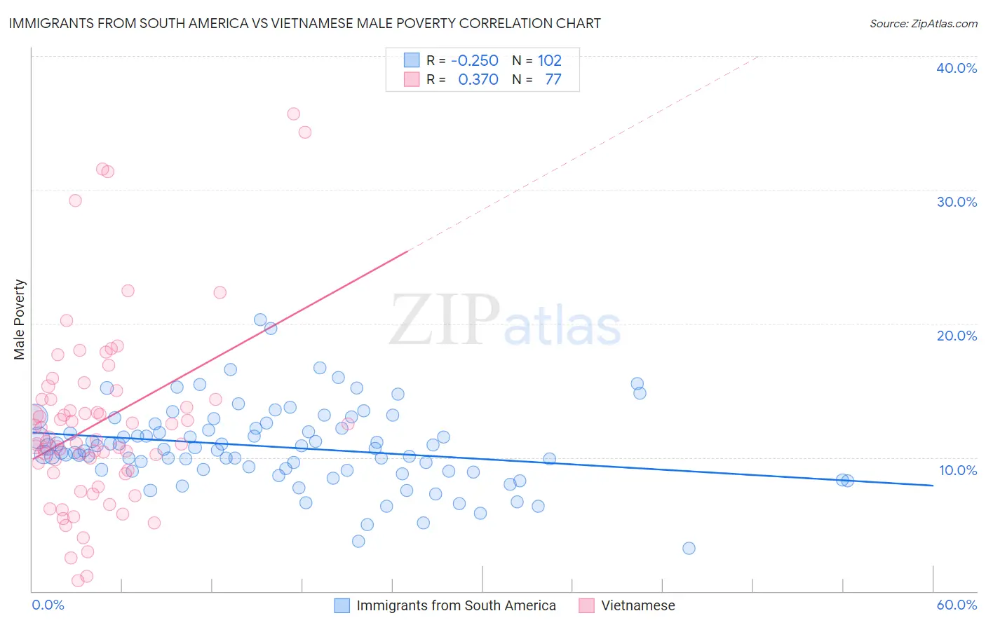 Immigrants from South America vs Vietnamese Male Poverty