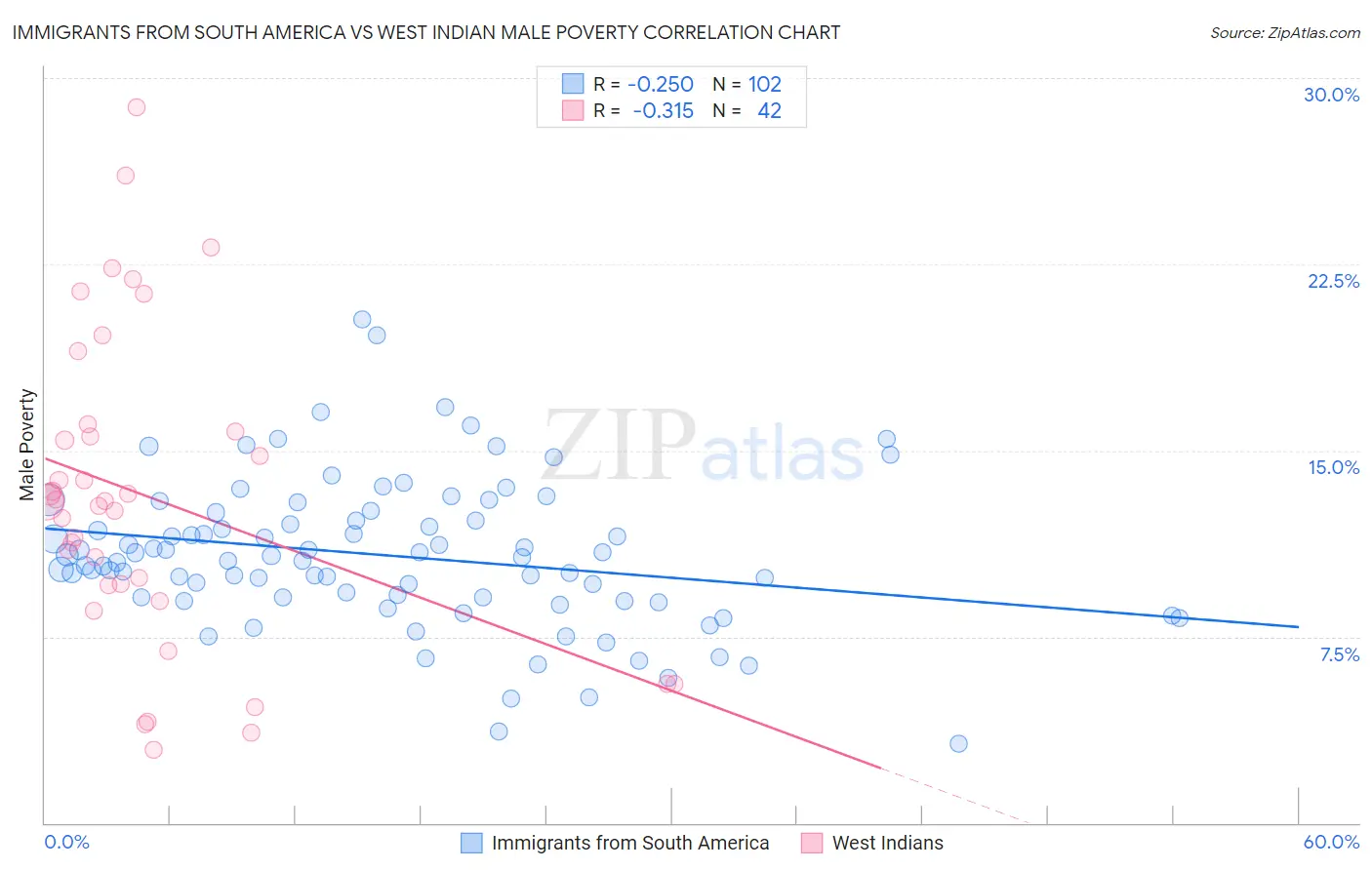 Immigrants from South America vs West Indian Male Poverty