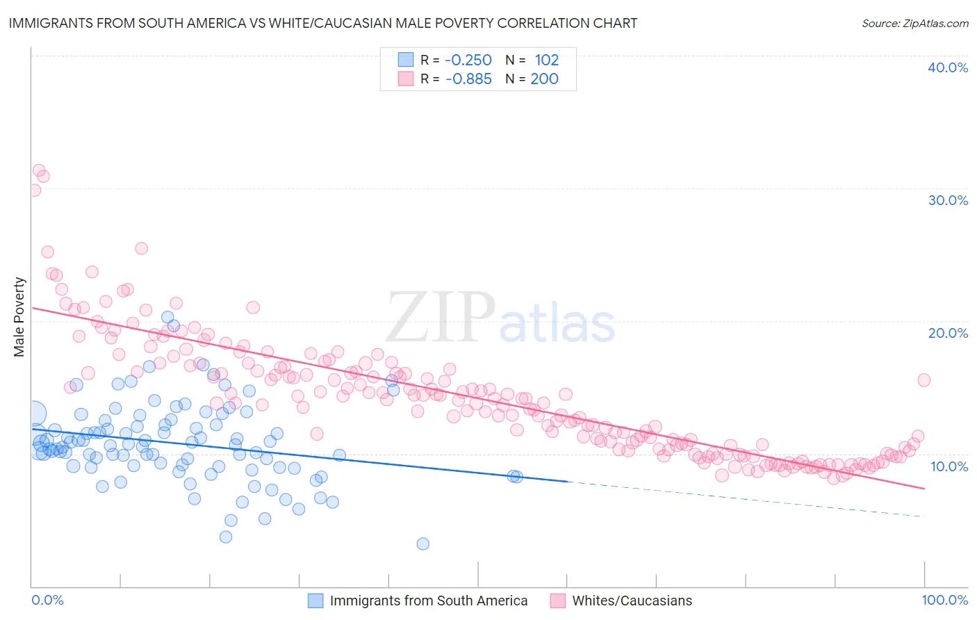 Immigrants from South America vs White/Caucasian Male Poverty