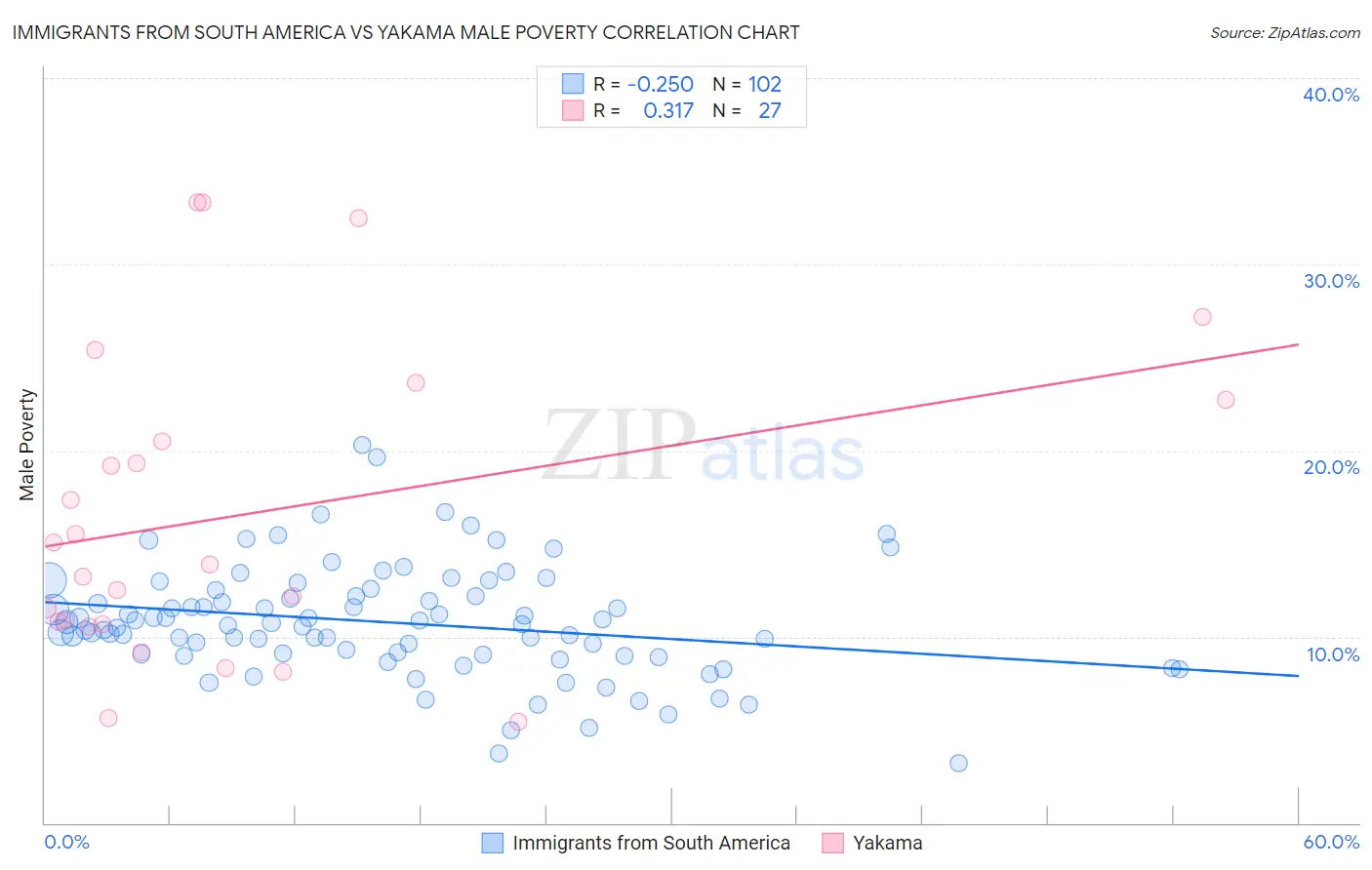 Immigrants from South America vs Yakama Male Poverty