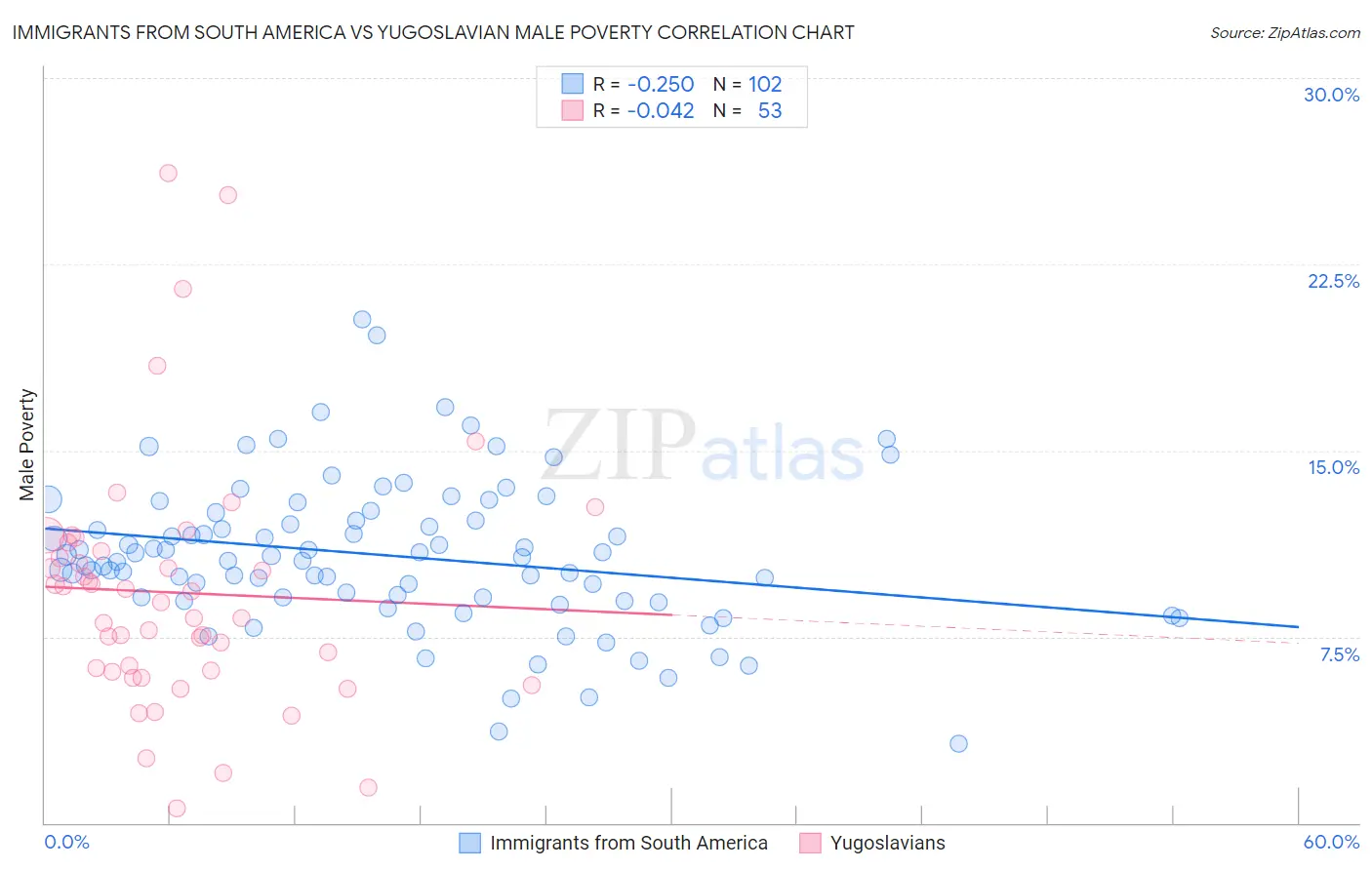 Immigrants from South America vs Yugoslavian Male Poverty