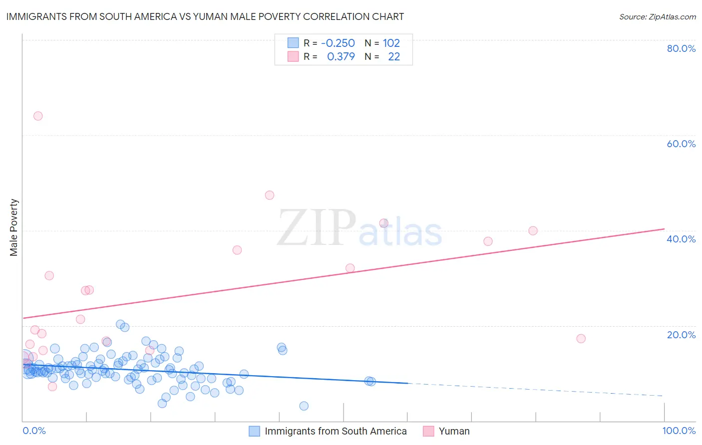 Immigrants from South America vs Yuman Male Poverty