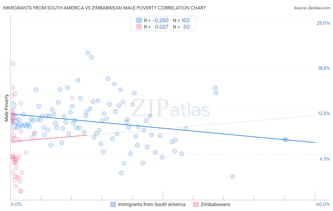 Immigrants from South America vs Zimbabwean Male Poverty