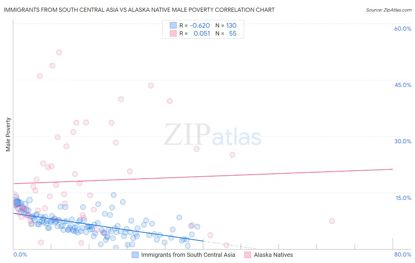 Immigrants from South Central Asia vs Alaska Native Male Poverty