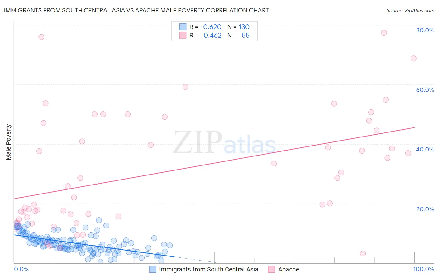 Immigrants from South Central Asia vs Apache Male Poverty
