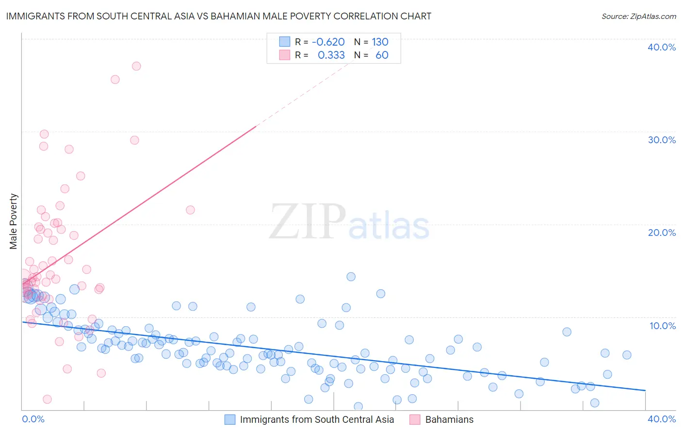 Immigrants from South Central Asia vs Bahamian Male Poverty