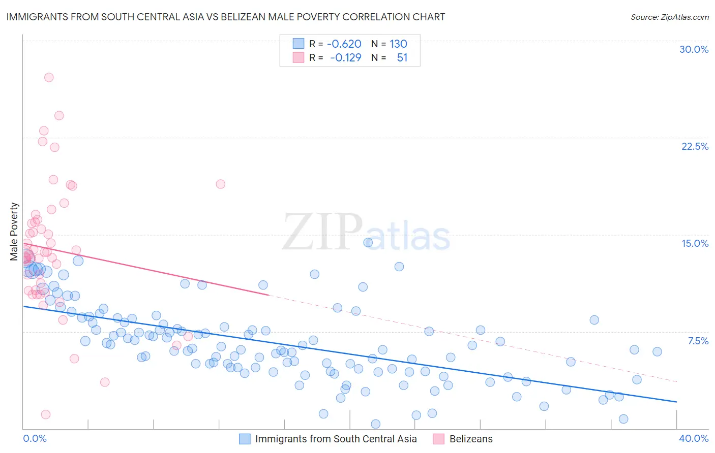 Immigrants from South Central Asia vs Belizean Male Poverty