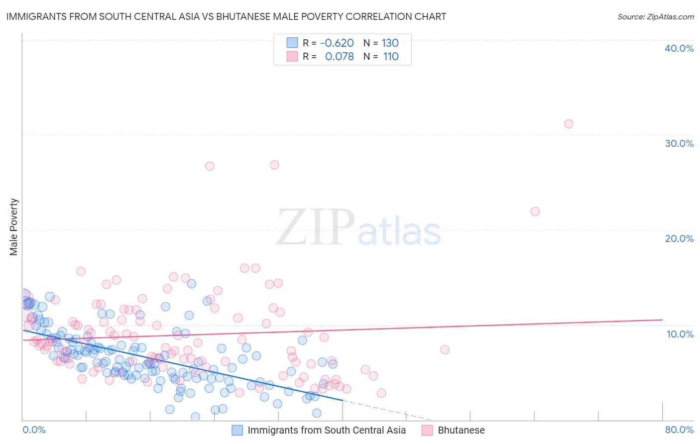 Immigrants from South Central Asia vs Bhutanese Male Poverty