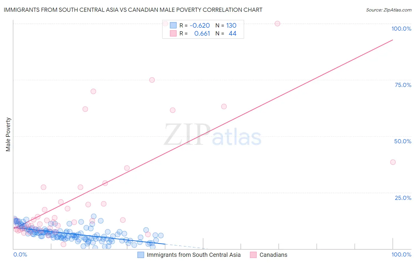 Immigrants from South Central Asia vs Canadian Male Poverty