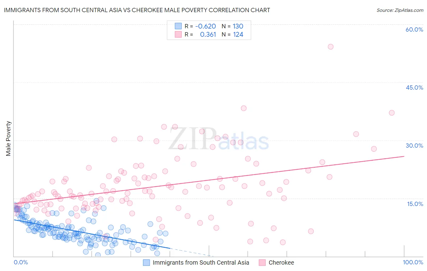 Immigrants from South Central Asia vs Cherokee Male Poverty