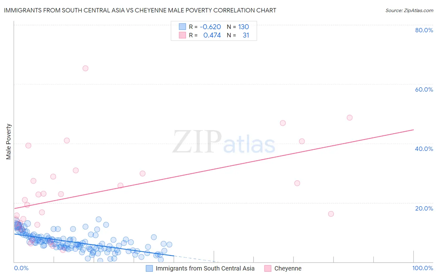 Immigrants from South Central Asia vs Cheyenne Male Poverty