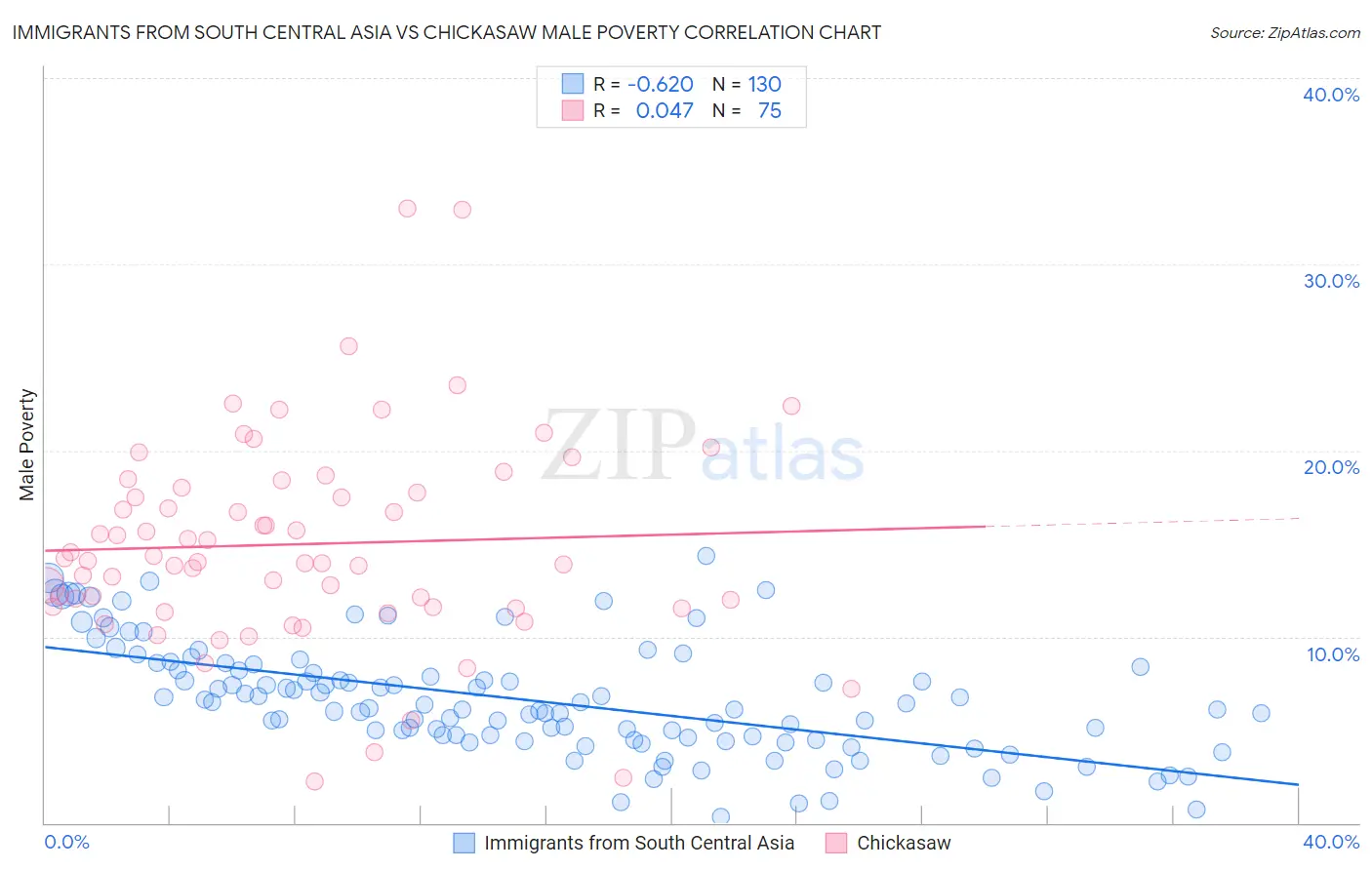 Immigrants from South Central Asia vs Chickasaw Male Poverty