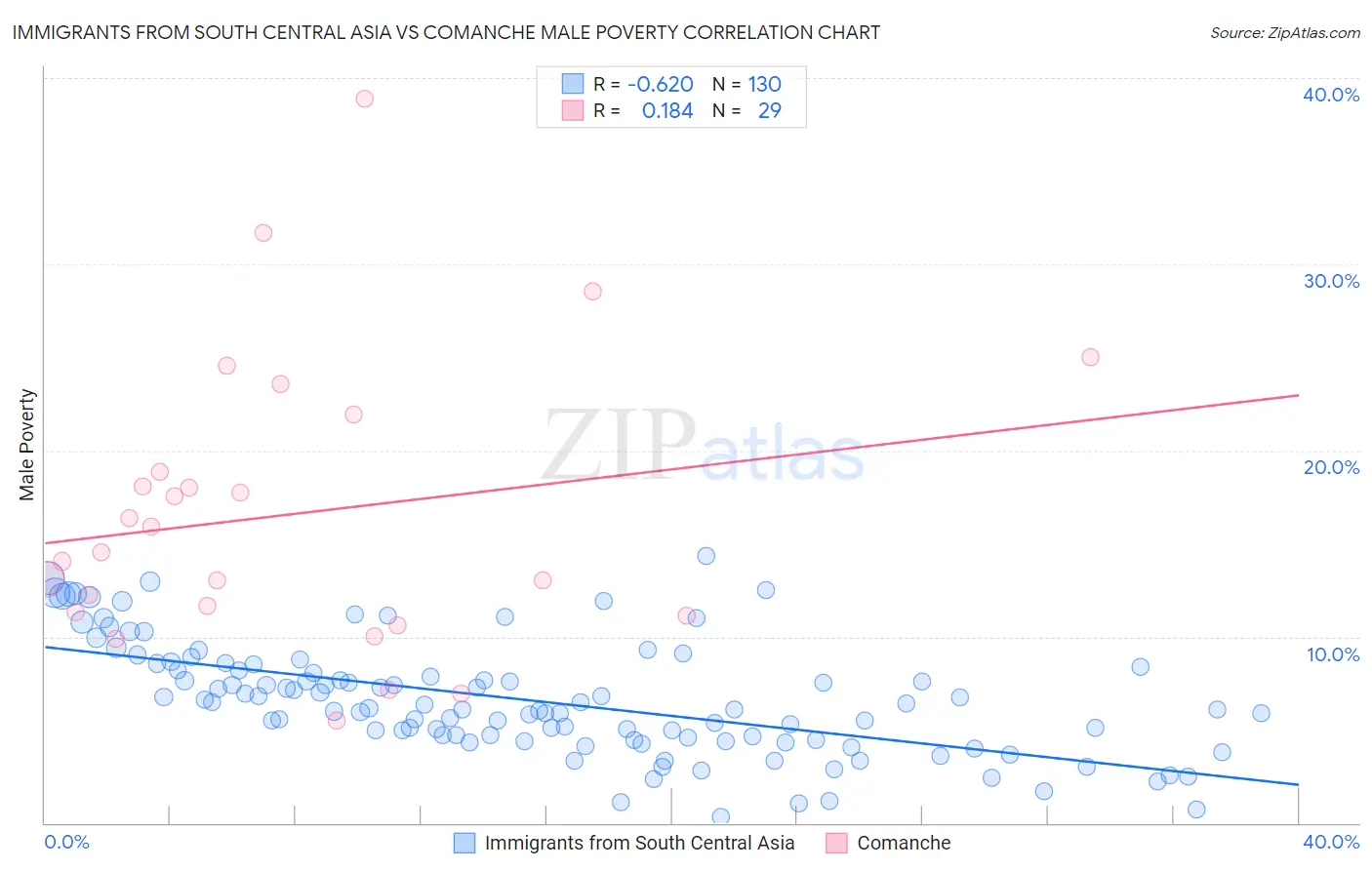 Immigrants from South Central Asia vs Comanche Male Poverty