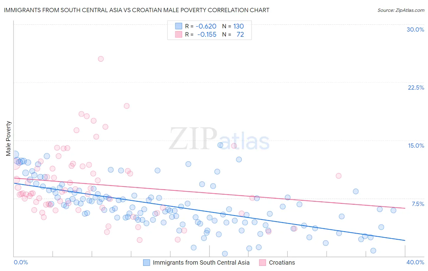 Immigrants from South Central Asia vs Croatian Male Poverty