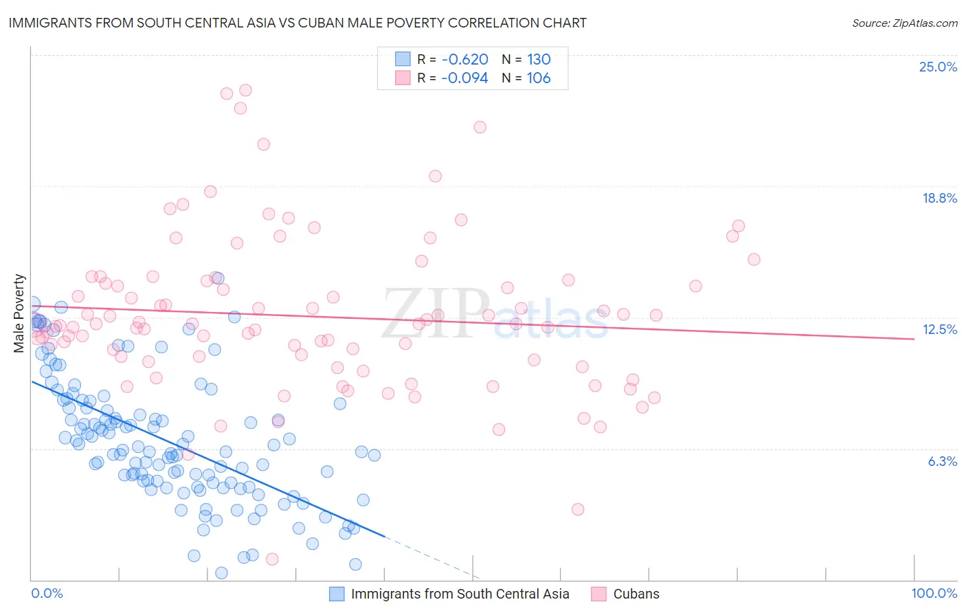 Immigrants from South Central Asia vs Cuban Male Poverty