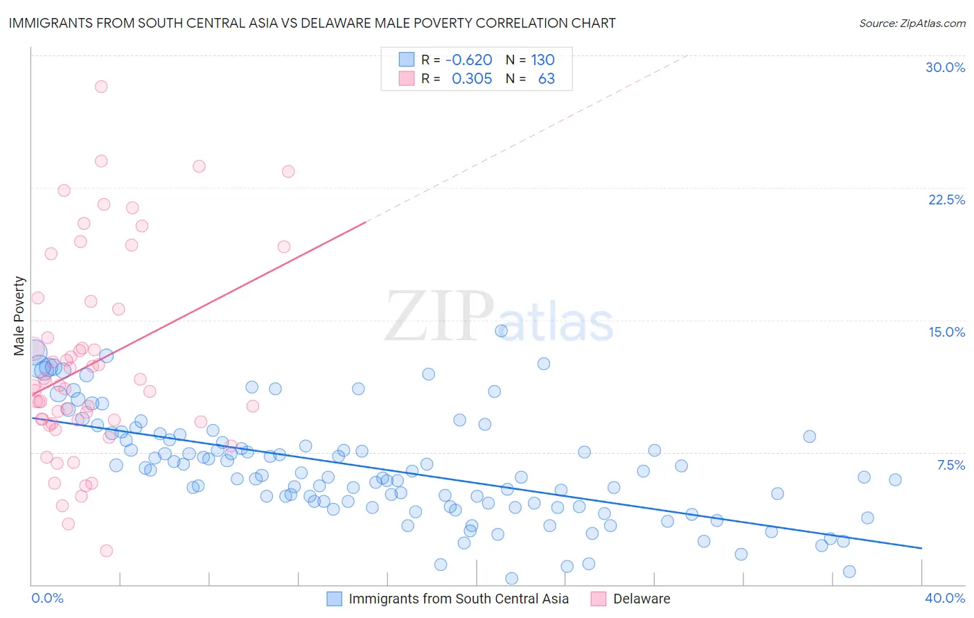 Immigrants from South Central Asia vs Delaware Male Poverty