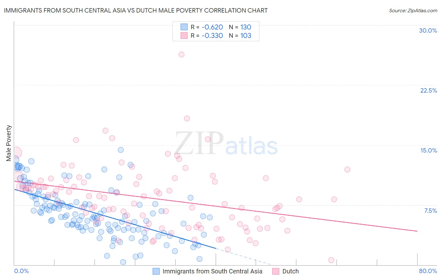 Immigrants from South Central Asia vs Dutch Male Poverty