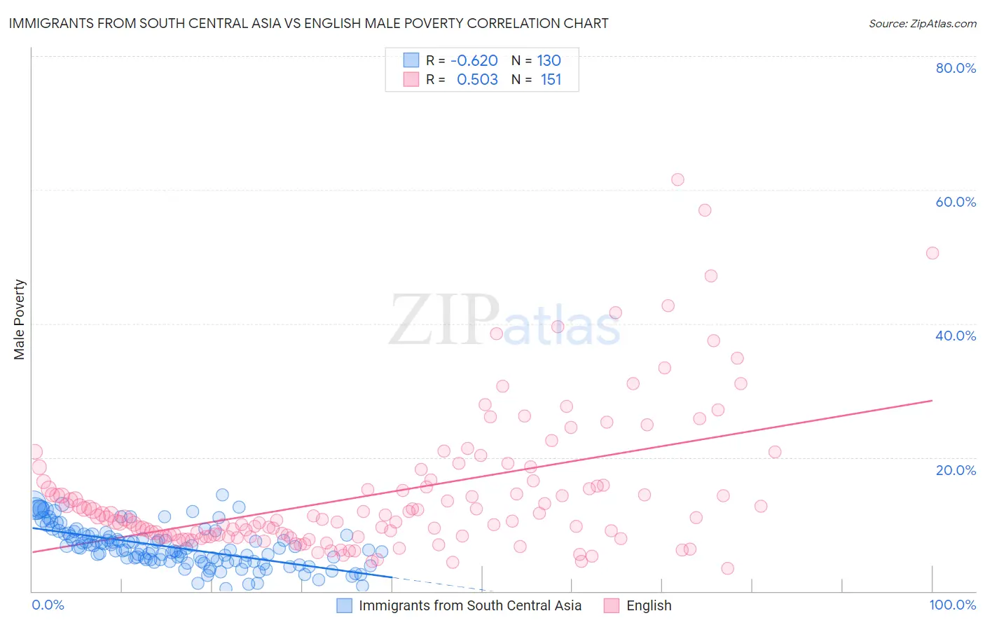 Immigrants from South Central Asia vs English Male Poverty