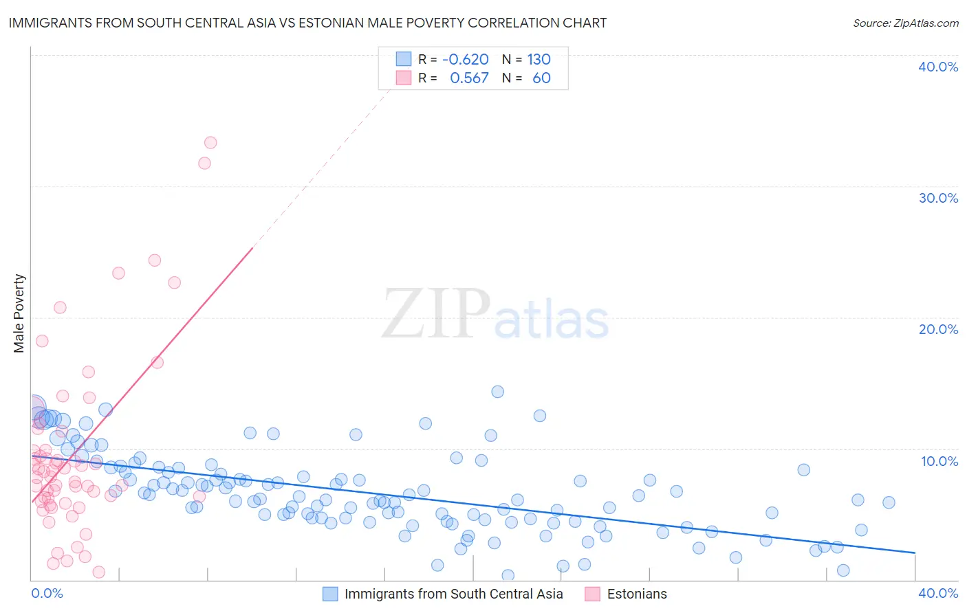 Immigrants from South Central Asia vs Estonian Male Poverty
