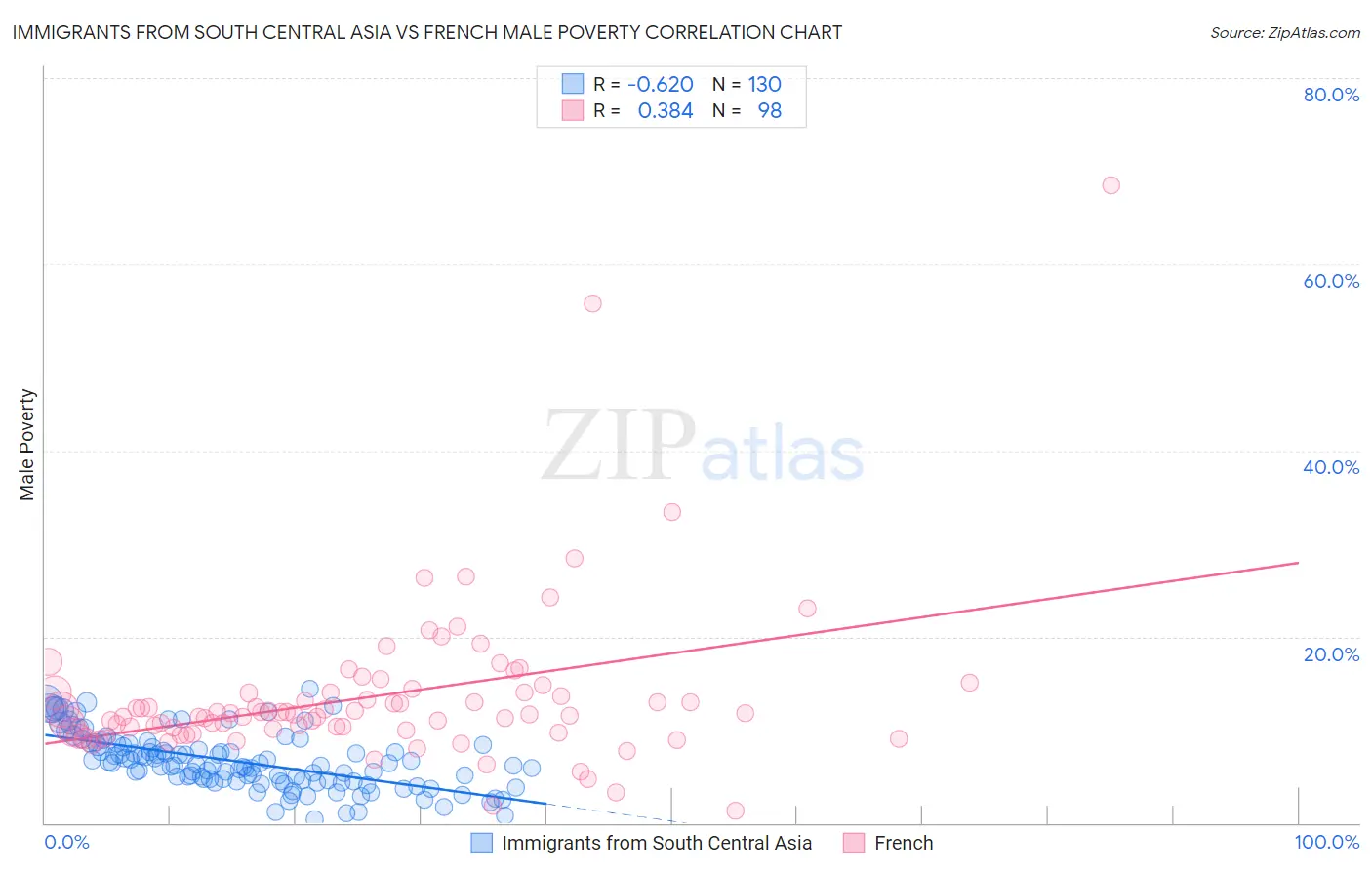 Immigrants from South Central Asia vs French Male Poverty