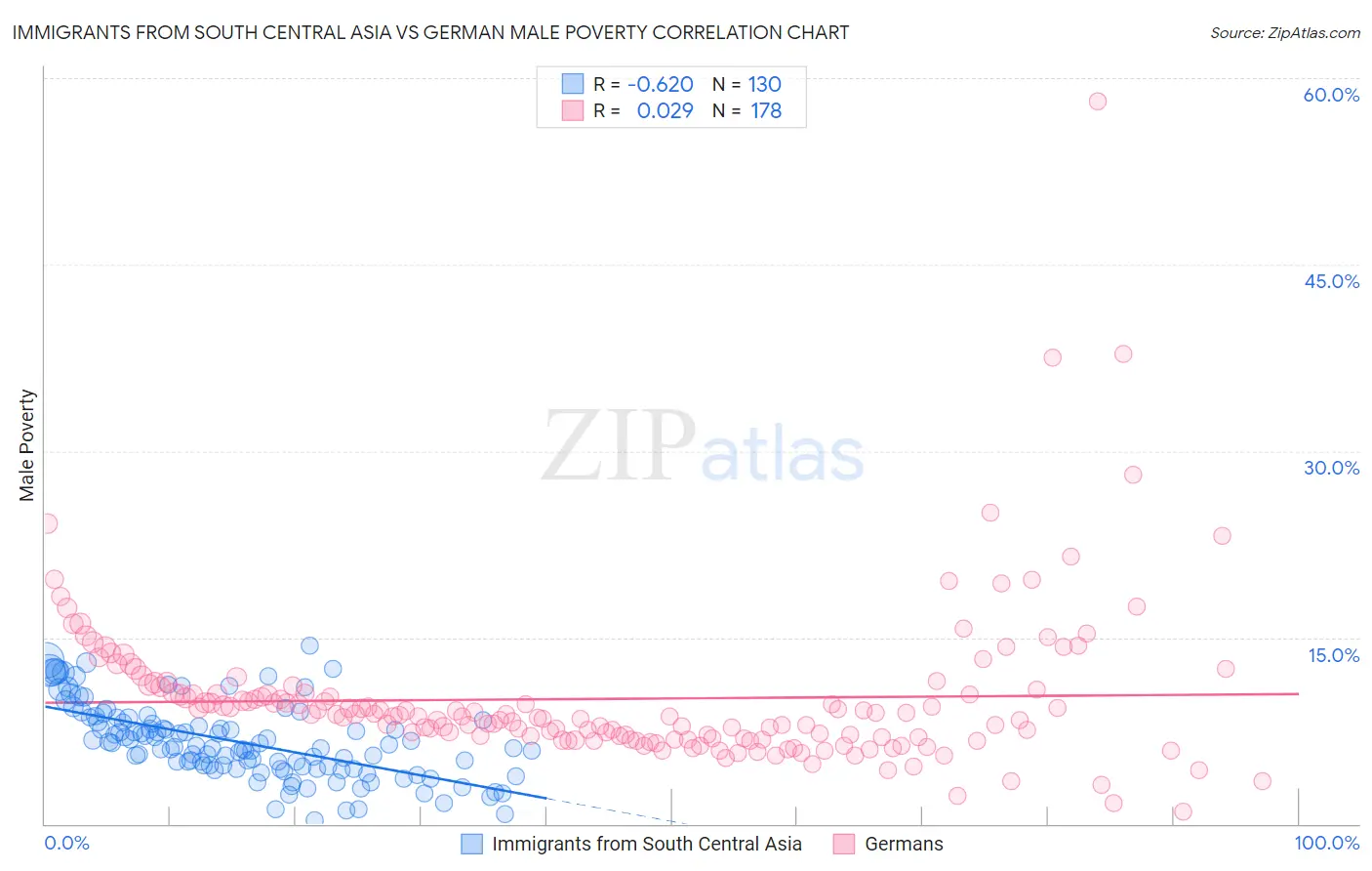 Immigrants from South Central Asia vs German Male Poverty