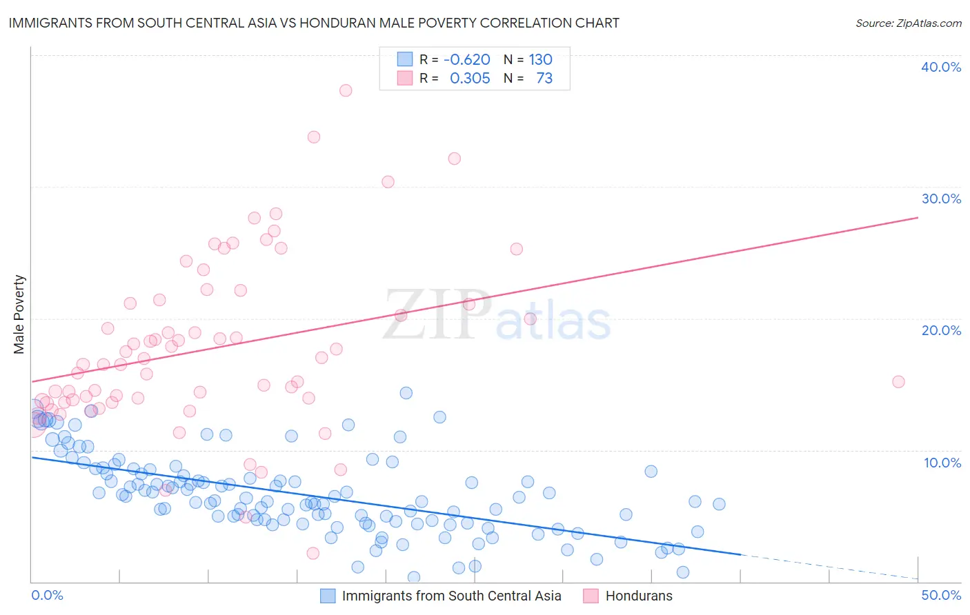 Immigrants from South Central Asia vs Honduran Male Poverty