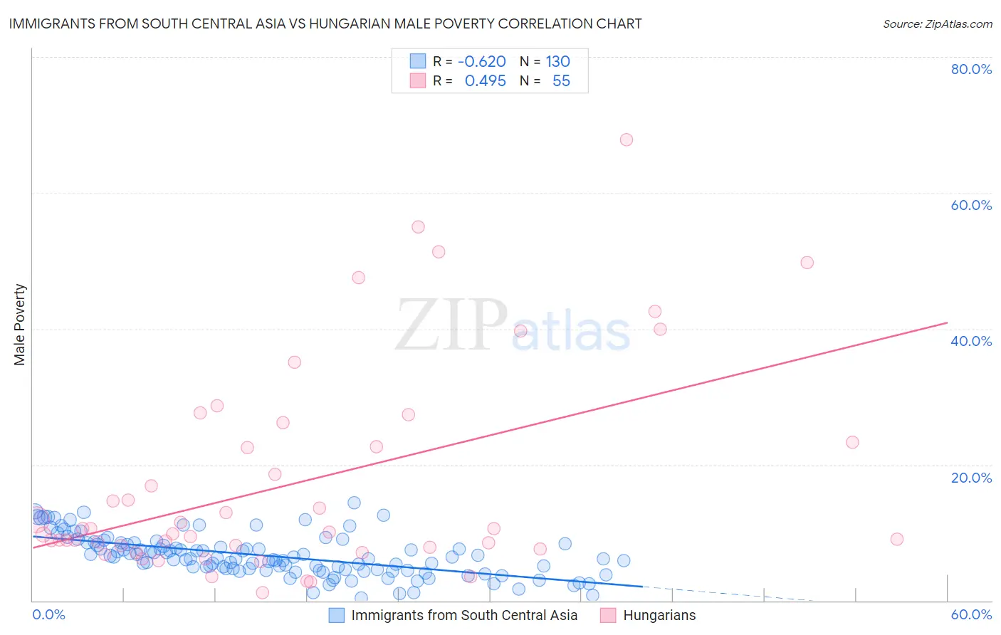 Immigrants from South Central Asia vs Hungarian Male Poverty