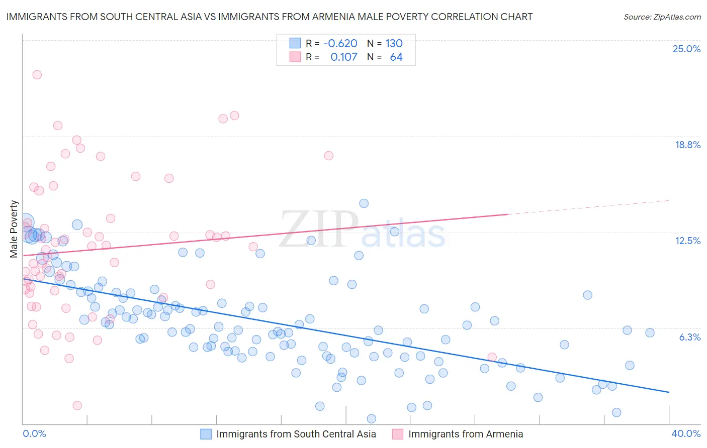 Immigrants from South Central Asia vs Immigrants from Armenia Male Poverty