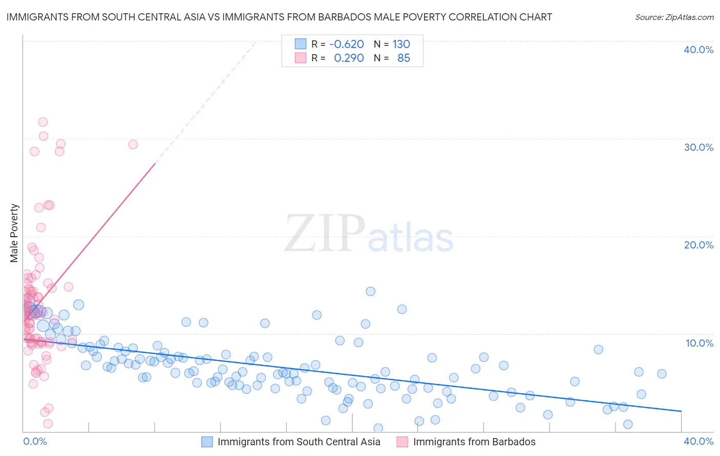 Immigrants from South Central Asia vs Immigrants from Barbados Male Poverty