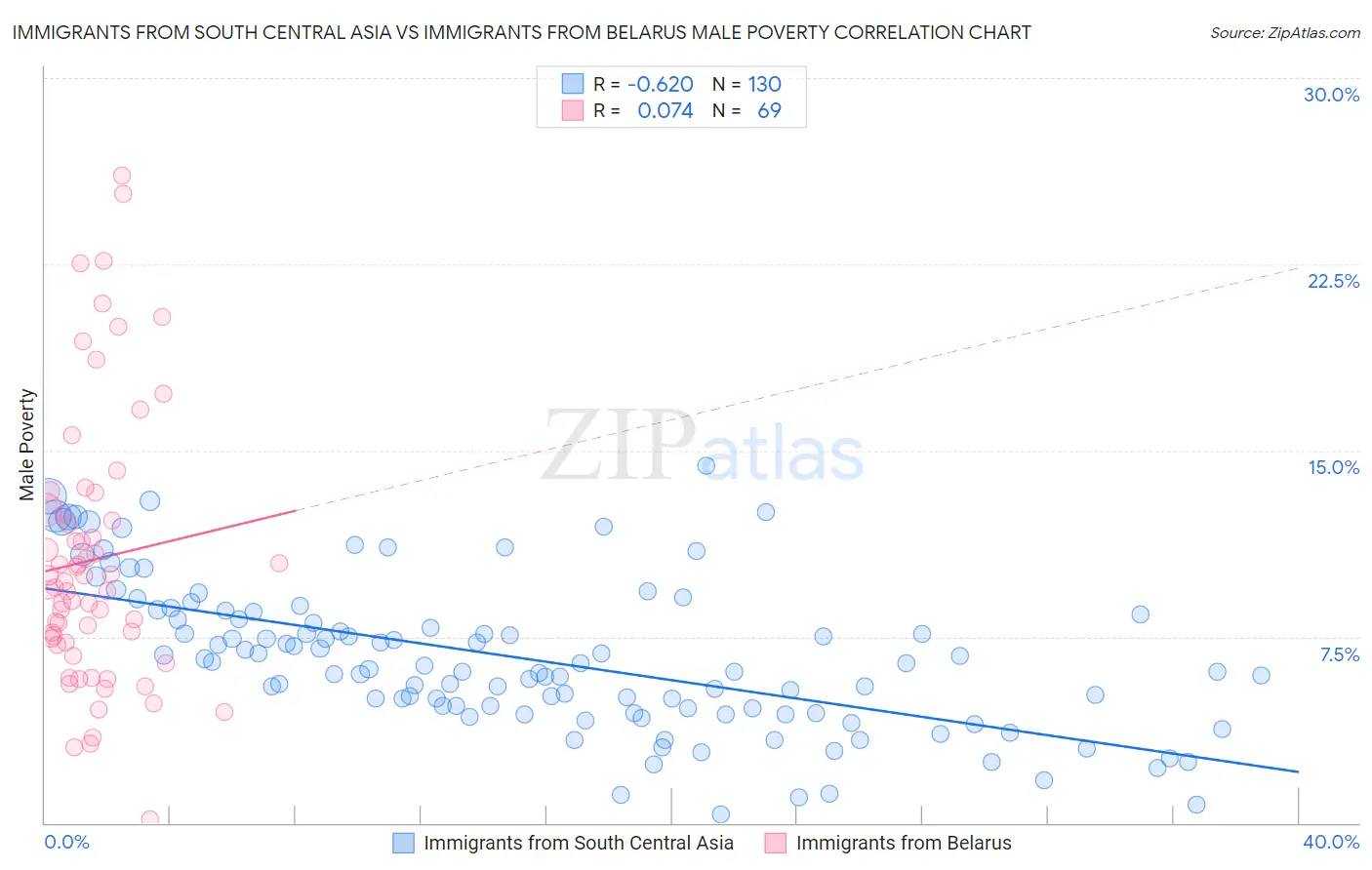 Immigrants from South Central Asia vs Immigrants from Belarus Male Poverty