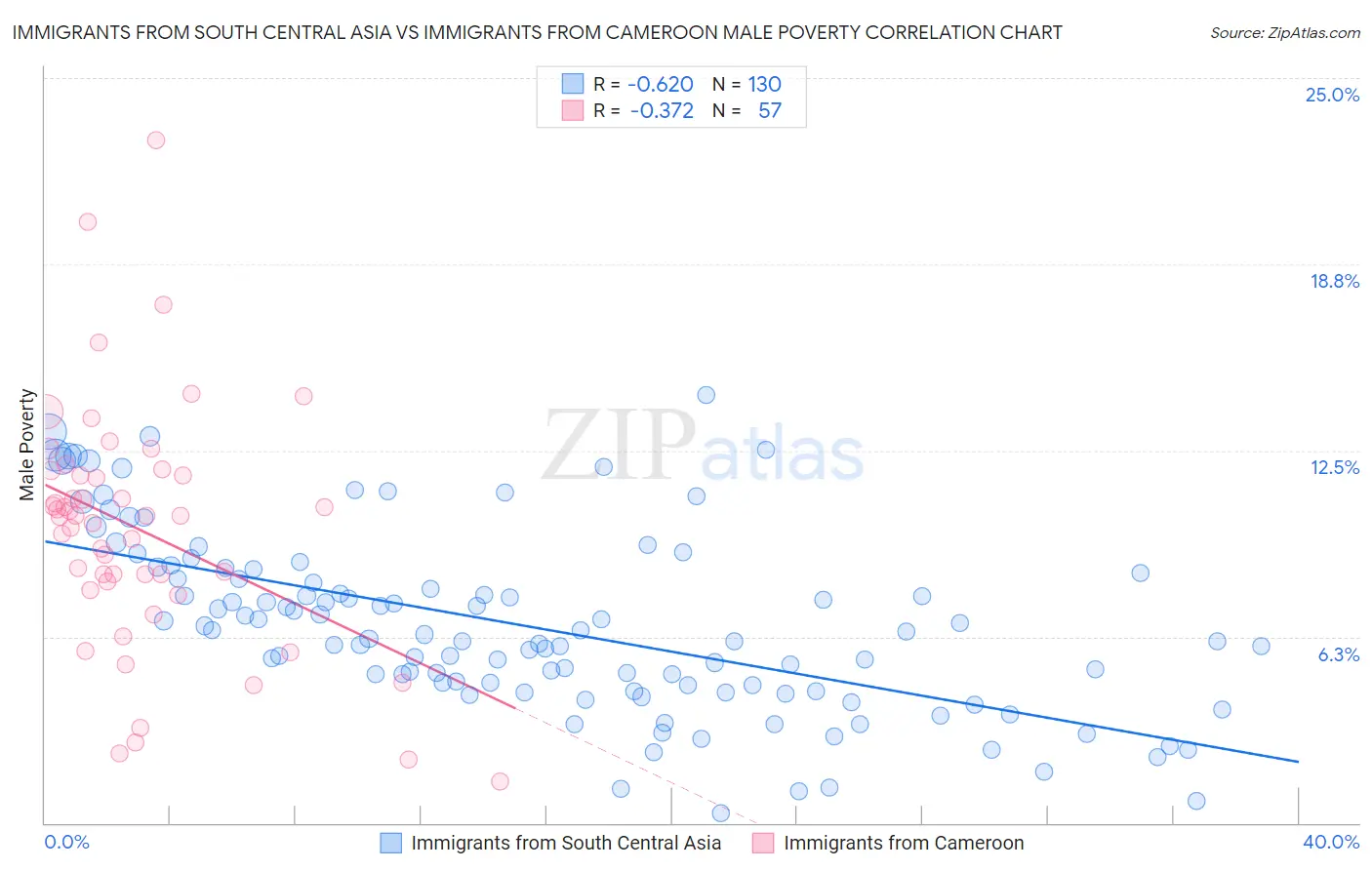 Immigrants from South Central Asia vs Immigrants from Cameroon Male Poverty