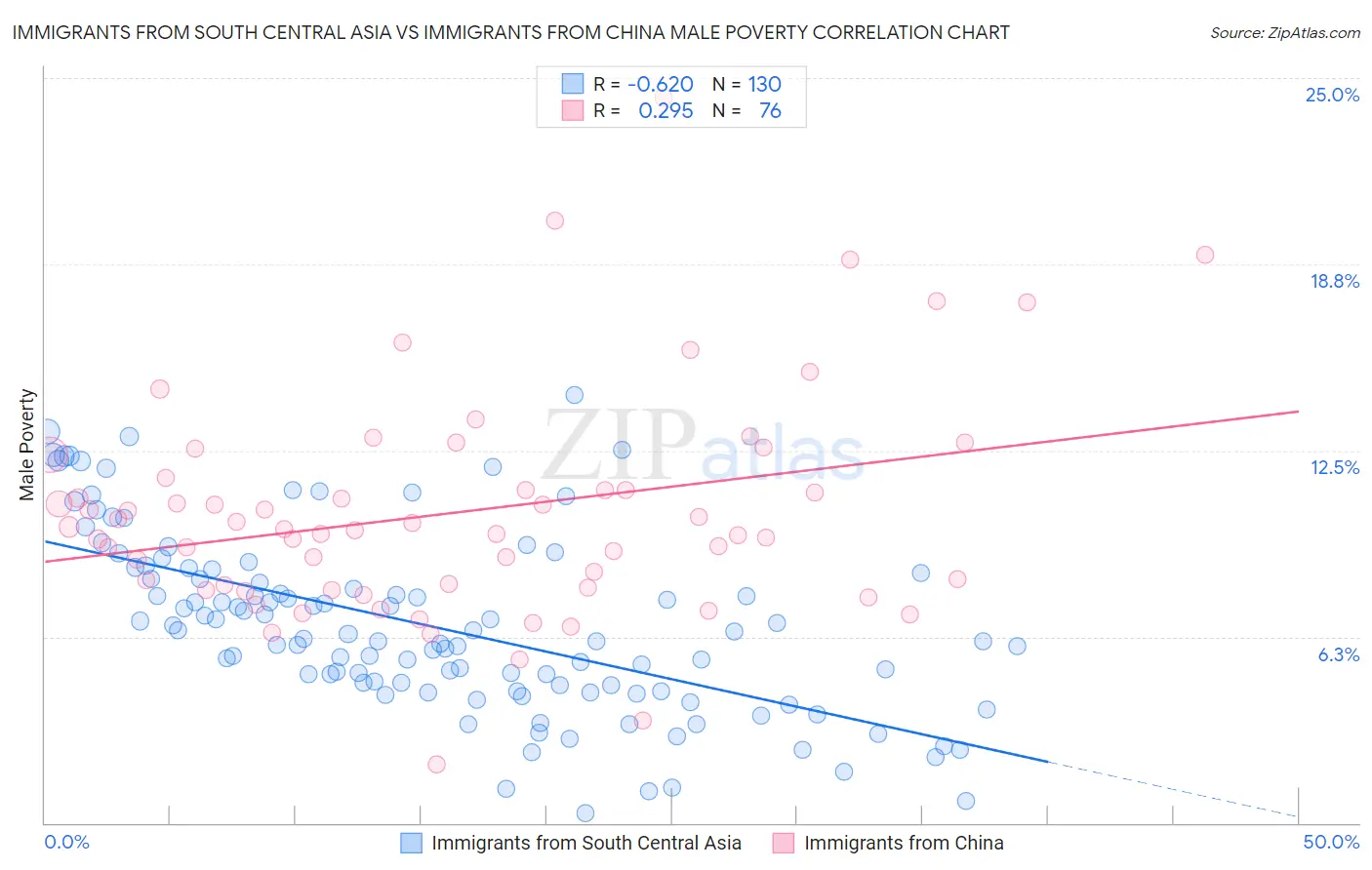 Immigrants from South Central Asia vs Immigrants from China Male Poverty