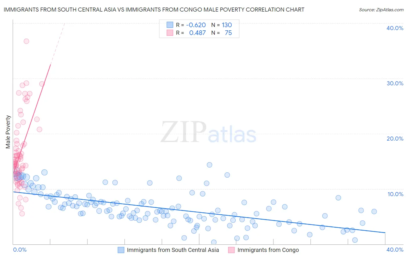 Immigrants from South Central Asia vs Immigrants from Congo Male Poverty