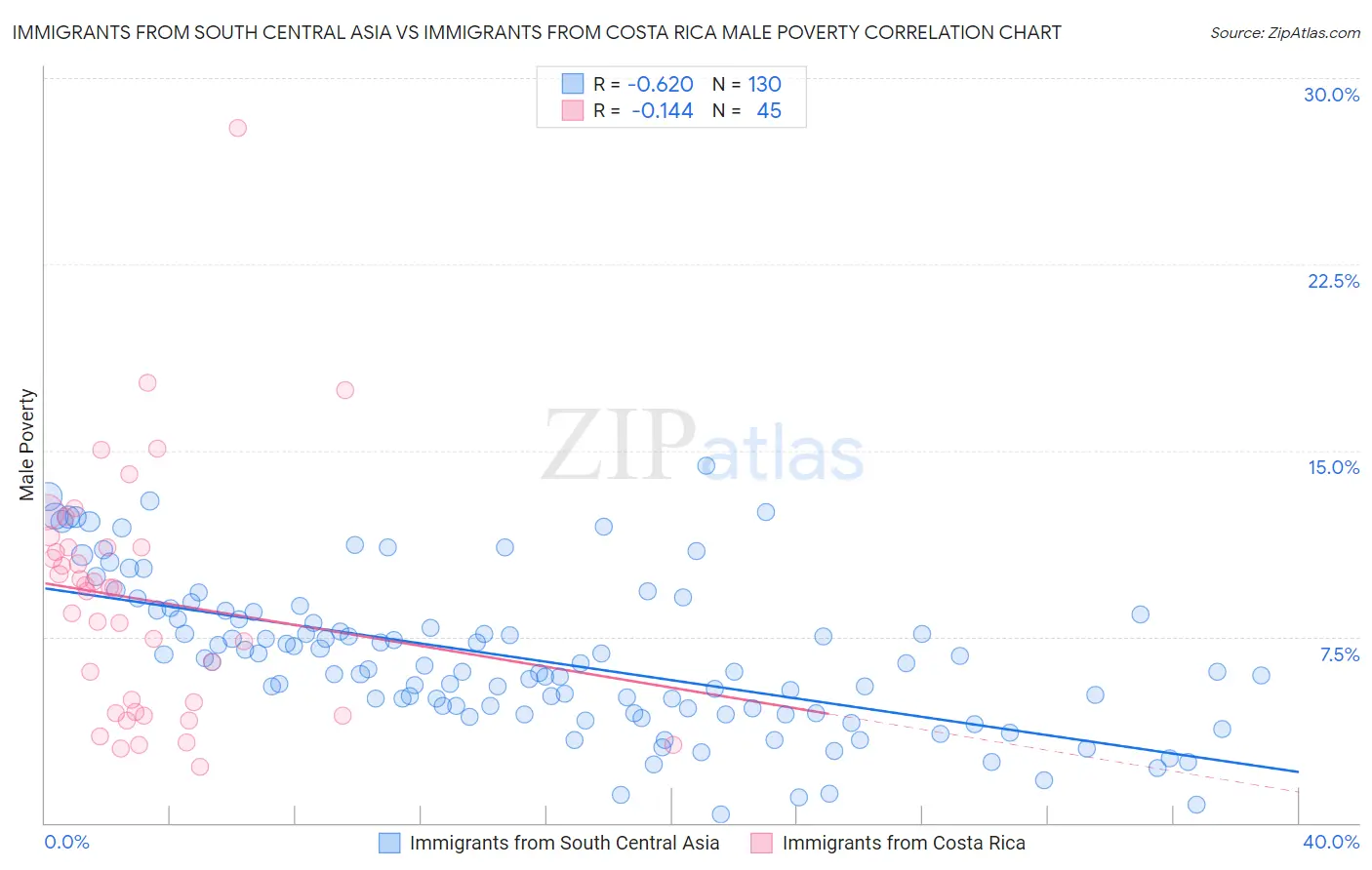 Immigrants from South Central Asia vs Immigrants from Costa Rica Male Poverty