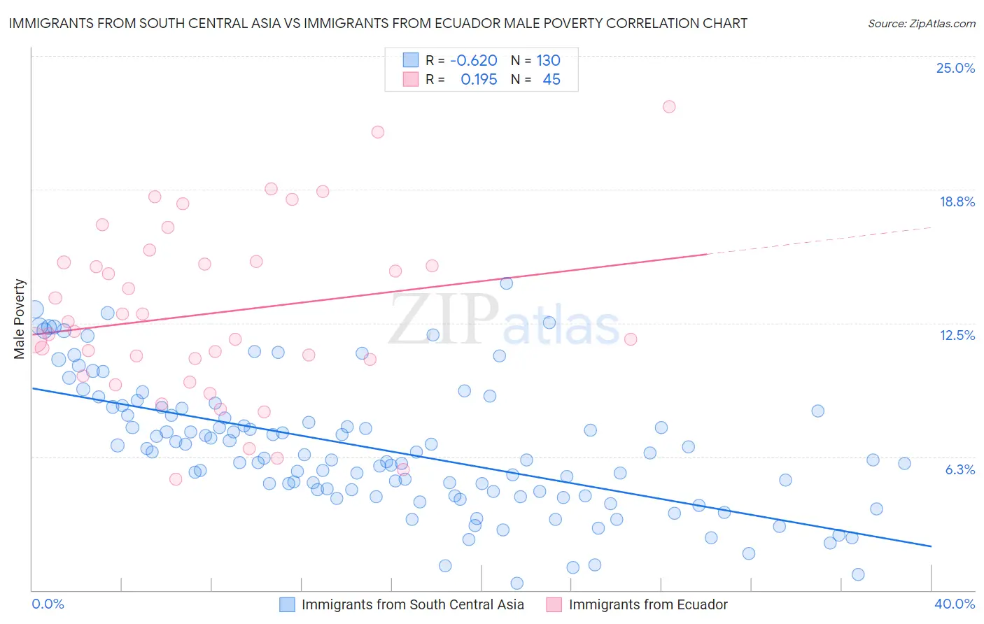 Immigrants from South Central Asia vs Immigrants from Ecuador Male Poverty