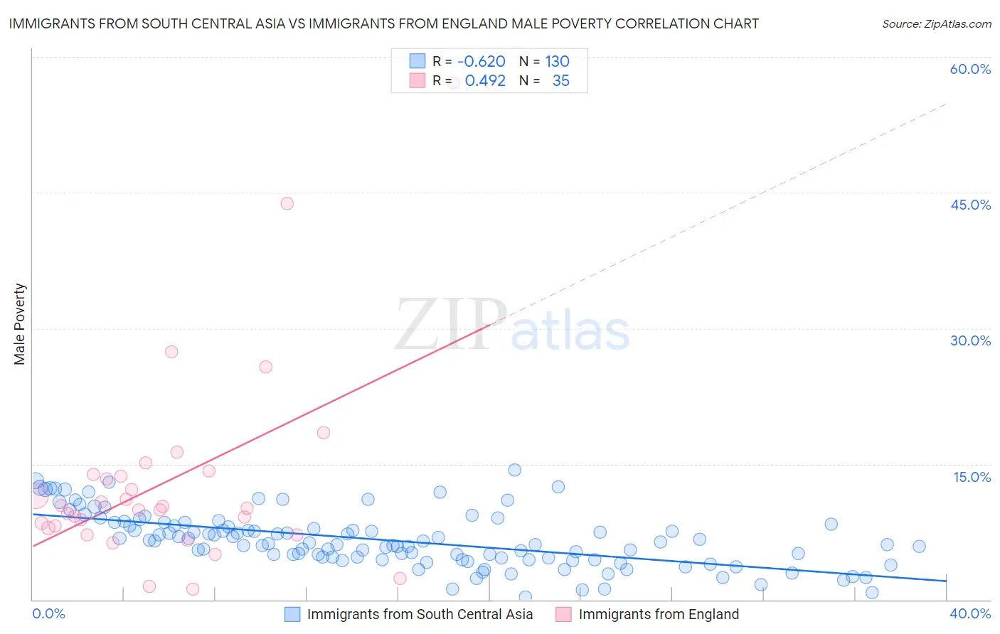 Immigrants from South Central Asia vs Immigrants from England Male Poverty