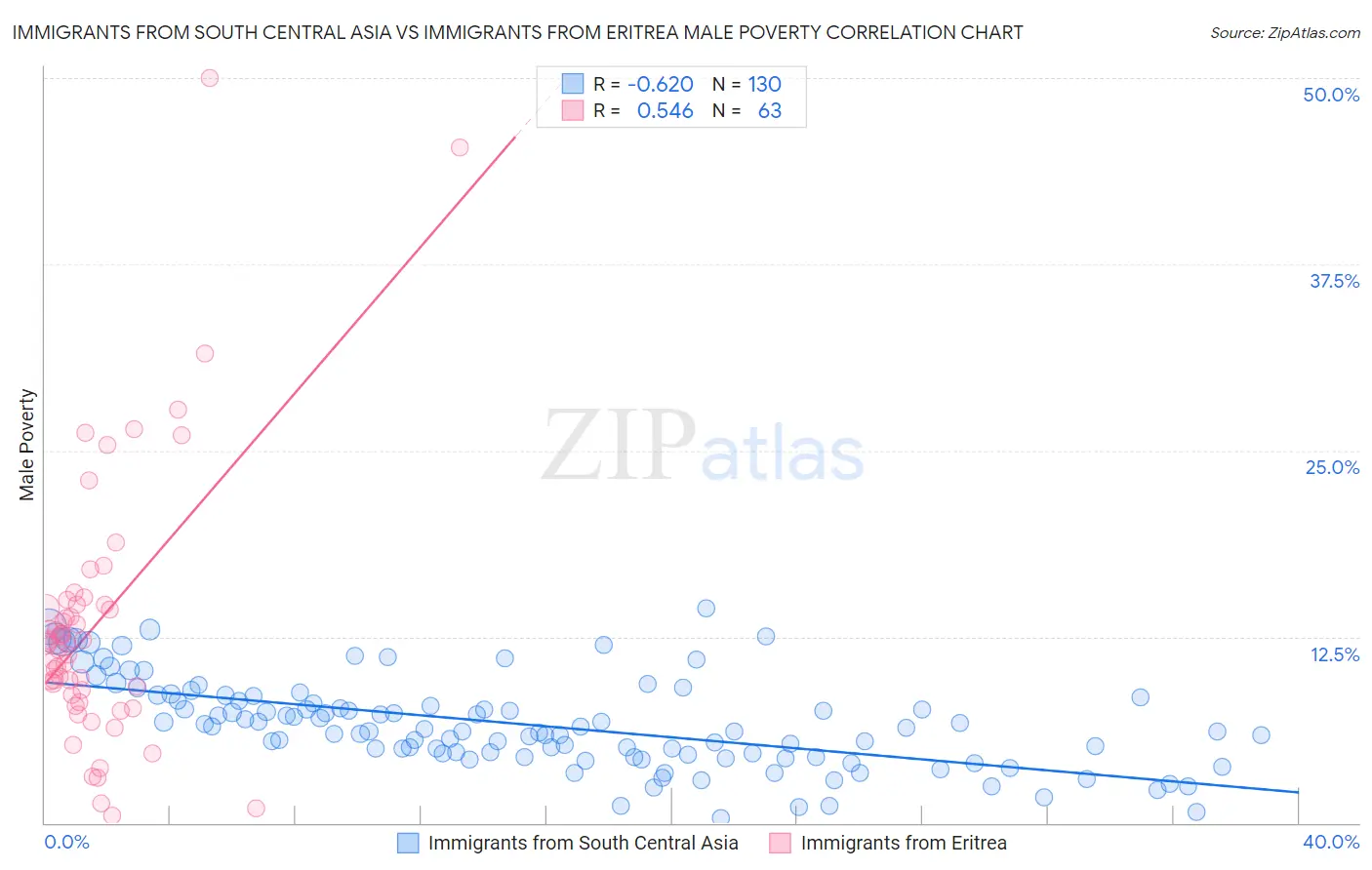 Immigrants from South Central Asia vs Immigrants from Eritrea Male Poverty