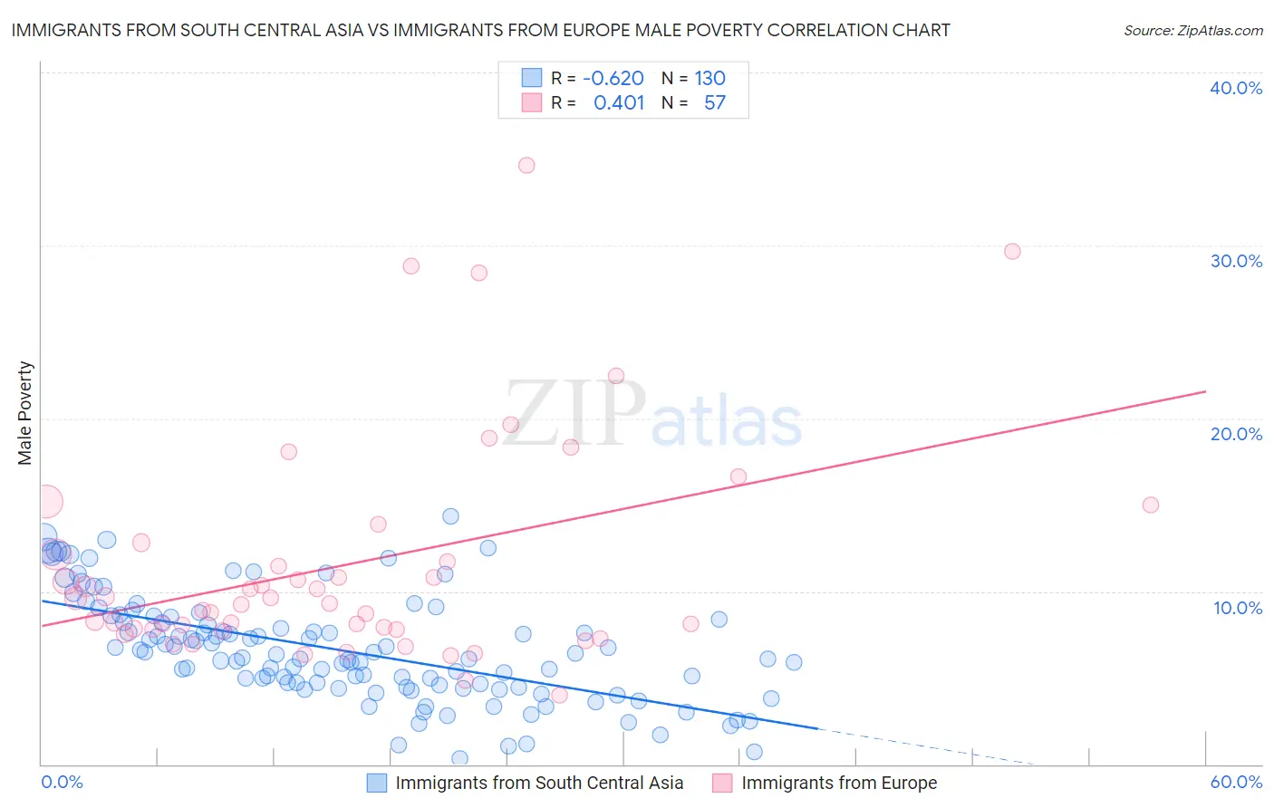 Immigrants from South Central Asia vs Immigrants from Europe Male Poverty