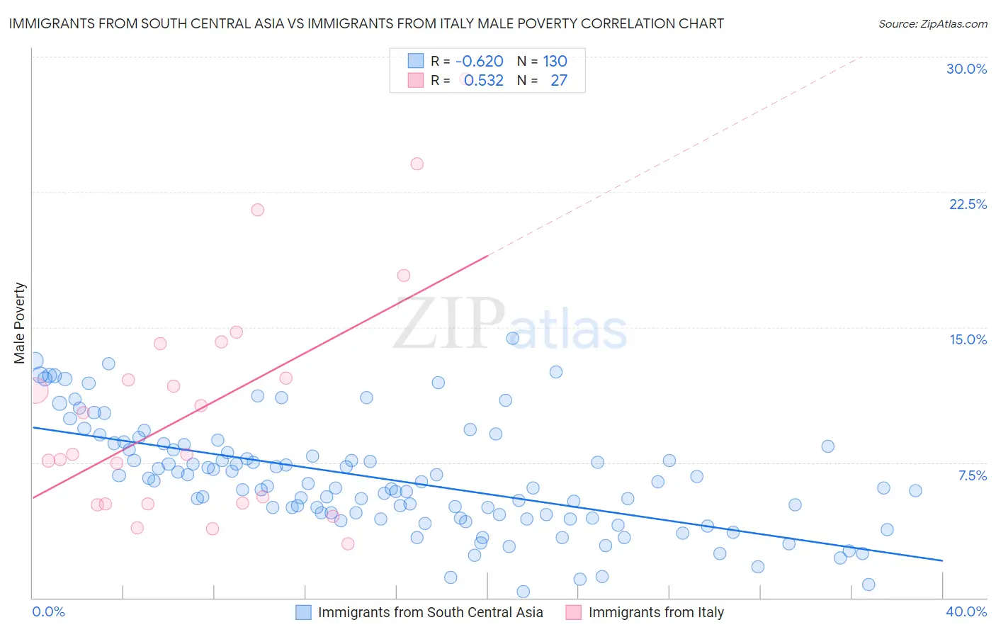 Immigrants from South Central Asia vs Immigrants from Italy Male Poverty