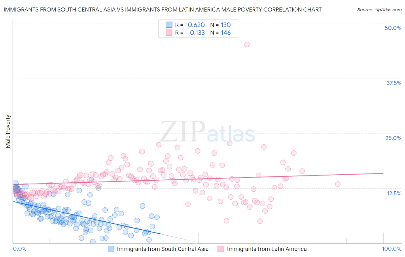 Immigrants from South Central Asia vs Immigrants from Latin America Male Poverty