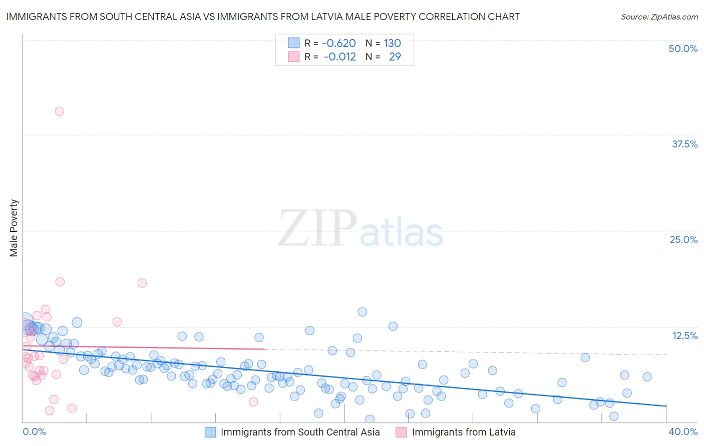 Immigrants from South Central Asia vs Immigrants from Latvia Male Poverty
